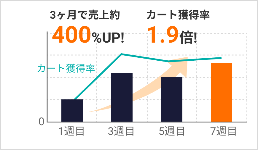 3ヶ月で売上約400%UP!カート獲得率1.9倍!