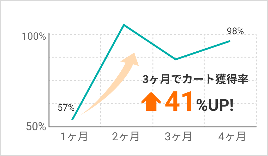 4ヶ月でカート獲得率41%UP!