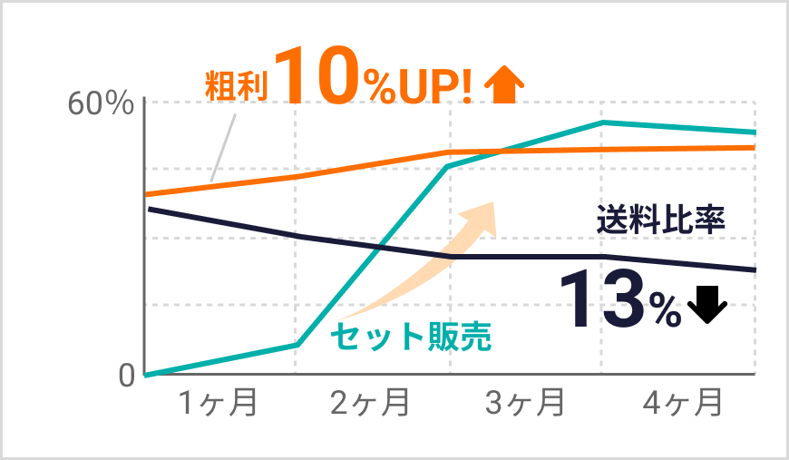 4カ月で粗利10%UP!送料比率13%圧縮