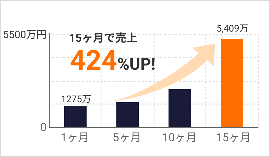 15ヶ月で売上424%UP!
