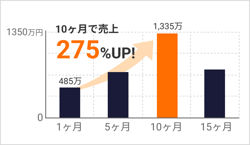 10ヶ月で売上275%UP!