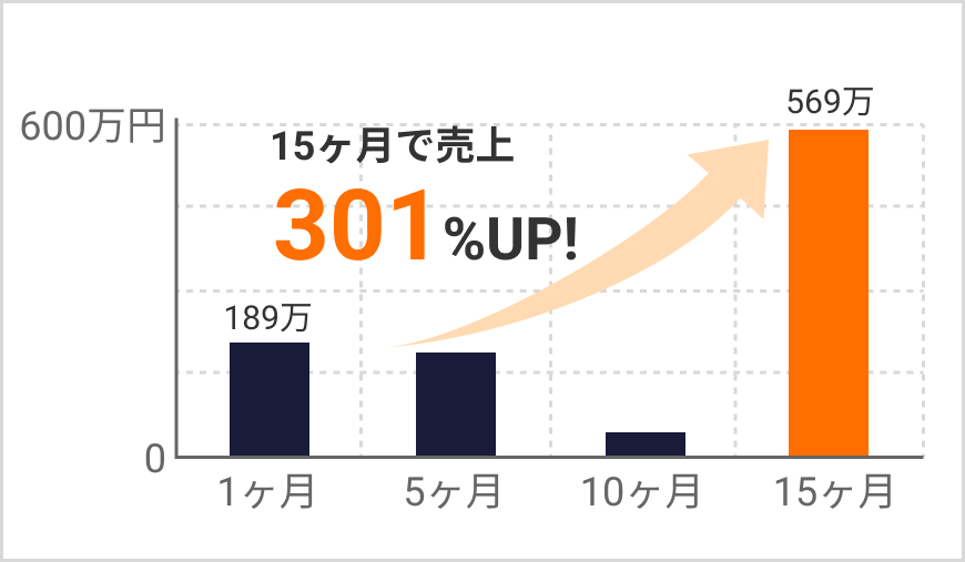 15ヶ月で売上301%UP!カート獲得率1.9倍!