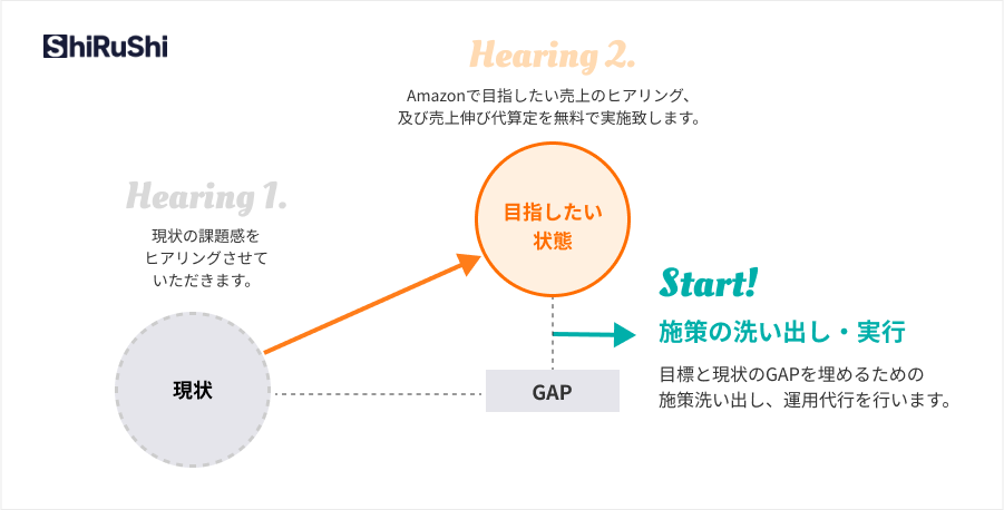 現状の課題感をヒアリングさせていただきます。Amazonで目指したい売上のヒアリング、
                及び売上伸び代算定を無料で実施致します。その後、施策の洗い出し・実行として、目標と現状のGAPを埋めるための施策洗い出し、運用代行を行います。