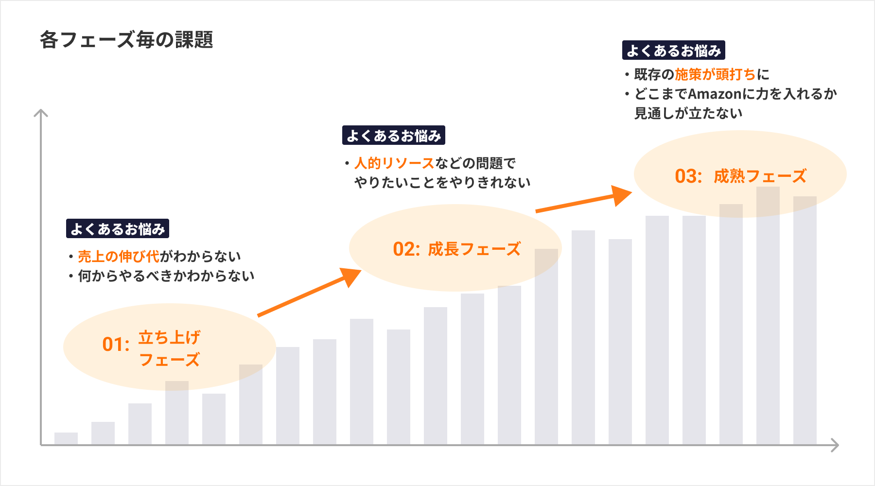 各フェーズ毎の課題、01:立ち上げフェーズ・売上の伸び代がわからない・何からやるべきかわからない、02:成長フェーズ・人的リソースなどの問題でやりたいことをやりきれない、03:成熟フェーズ・既存の施策が頭打ちに・どこまでAmazonに力を入れるか見通しが立たない