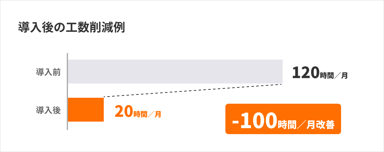 導入後の工数削減例