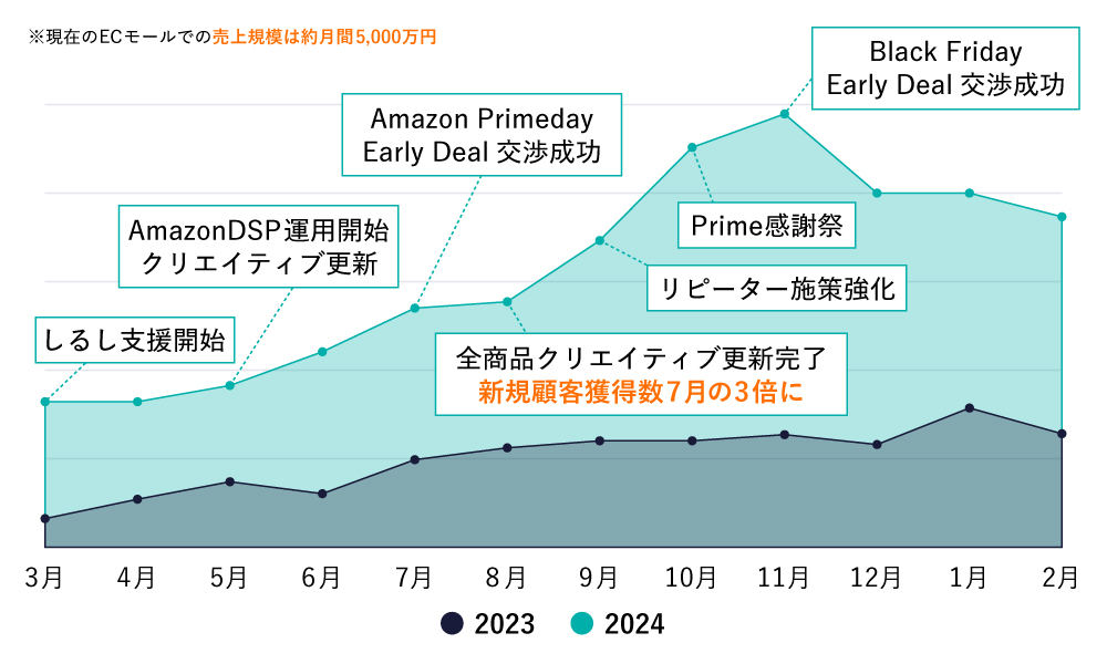 健康食品メーカー様年間売上