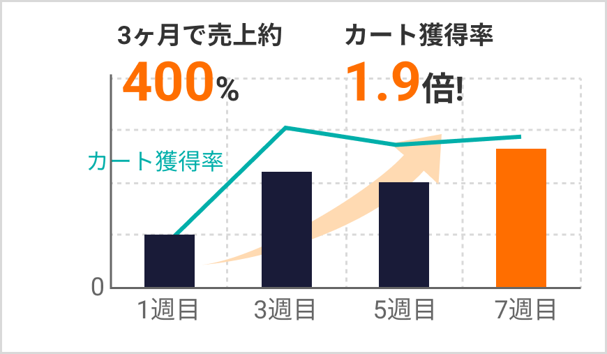 3ヶ月で売上約400%UP!カート獲得率1.9倍!