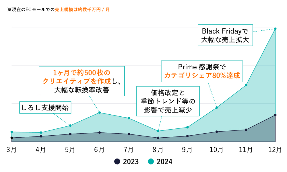 ファッションカテゴリー売上拡大