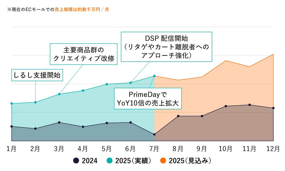 ペット用品メーカー様売上