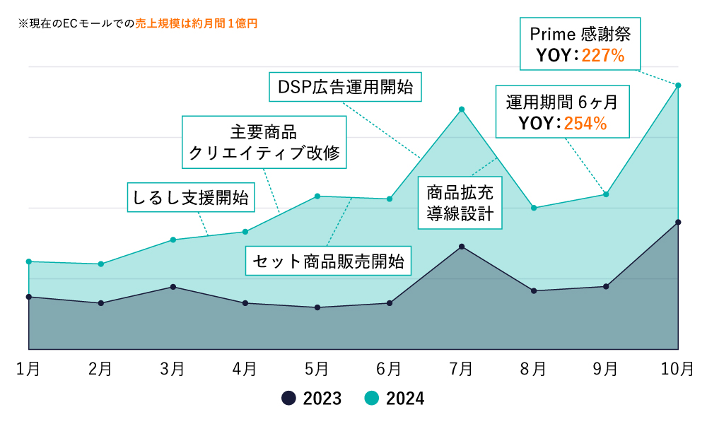15ヶ月で売上424%UP!