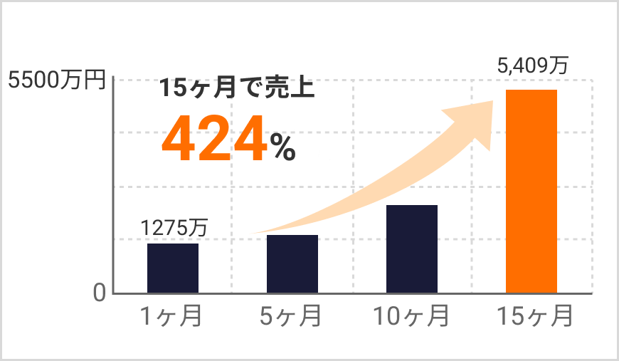 15ヶ月で売上424%UP!