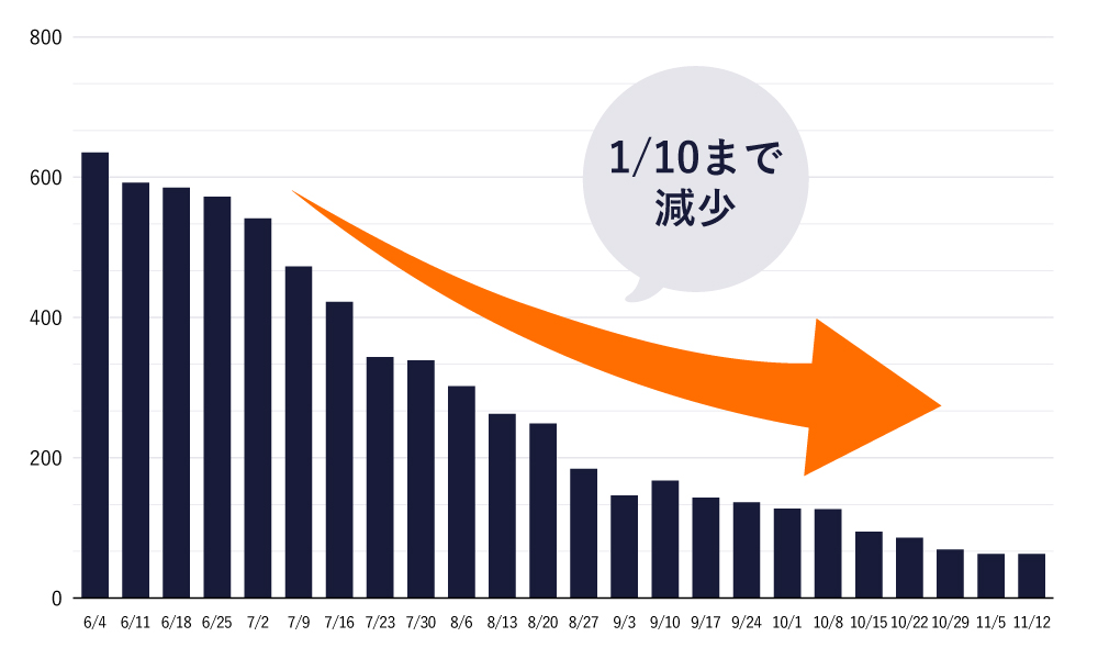 10ヶ月で売上275%UP!