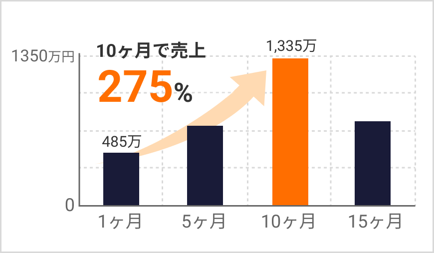 10ヶ月で売上275%UP!