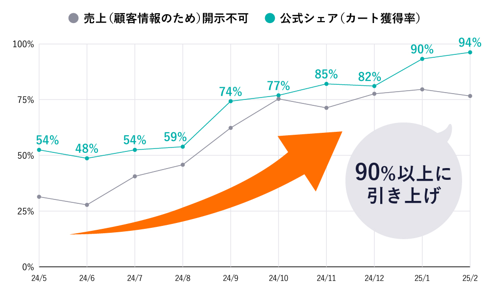 15ヶ月で売上301%UP!カート獲得率1.9倍!
