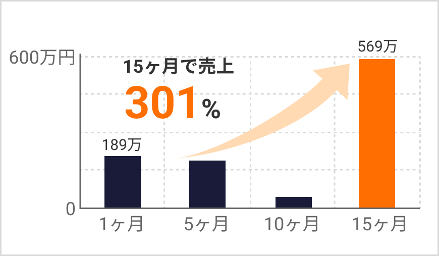 15ヶ月で売上301%UP!カート獲得率1.9倍!