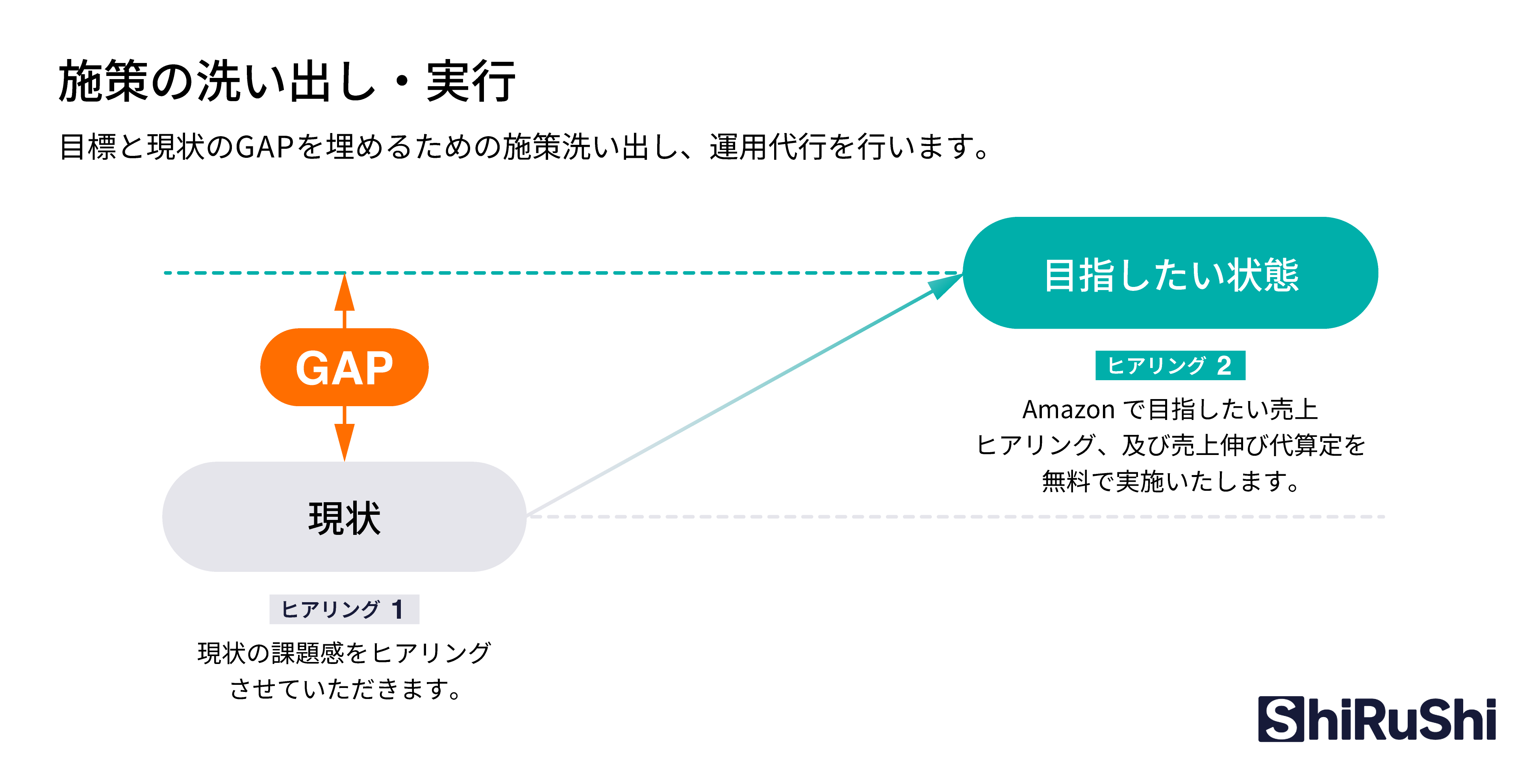 現状の課題感をヒアリングさせていただきます。Amazonで目指したい売上のヒアリング、
                及び売上伸び代算定を無料で実施致します。その後、施策の洗い出し・実行として、目標と現状のGAPを埋めるための施策洗い出し、運用代行を行います。