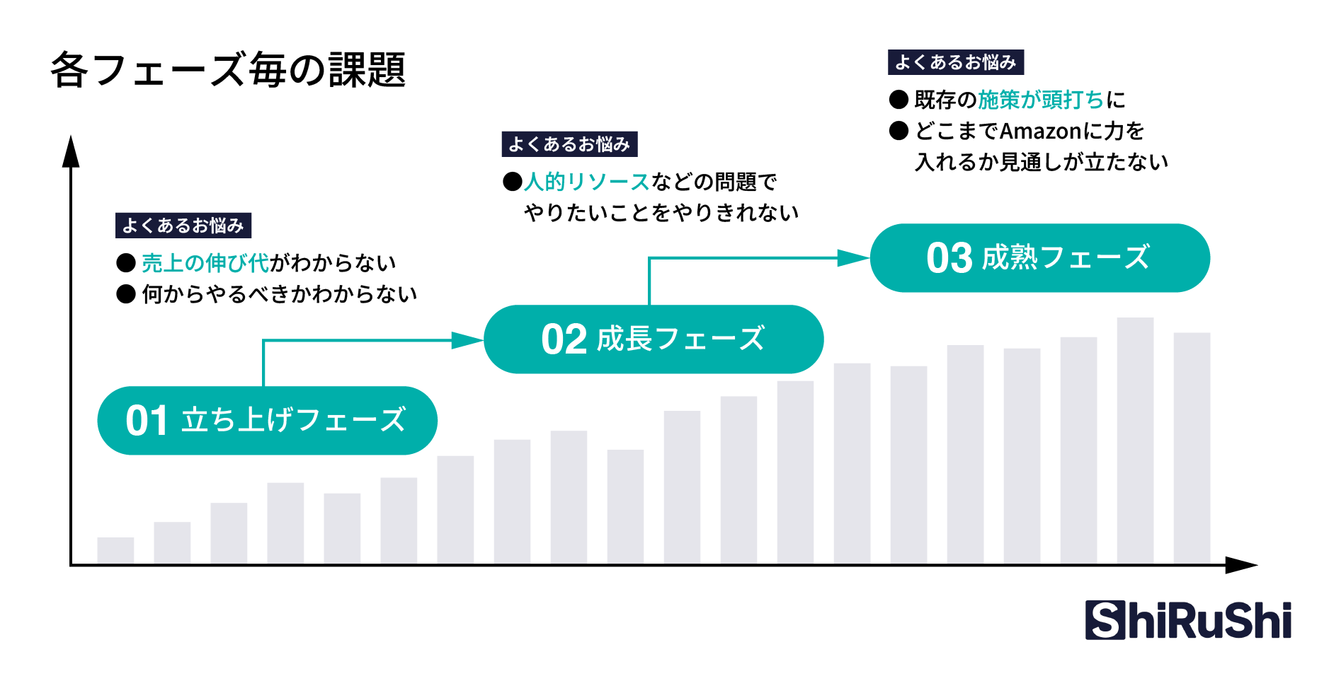 各フェーズ毎の課題、01:立ち上げフェーズ・売上の伸び代がわからない・何からやるべきかわからない、02:成長フェーズ・人的リソースなどの問題でやりたいことをやりきれない、03:成熟フェーズ・既存の施策が頭打ちに・どこまでAmazonに力を入れるか見通しが立たない