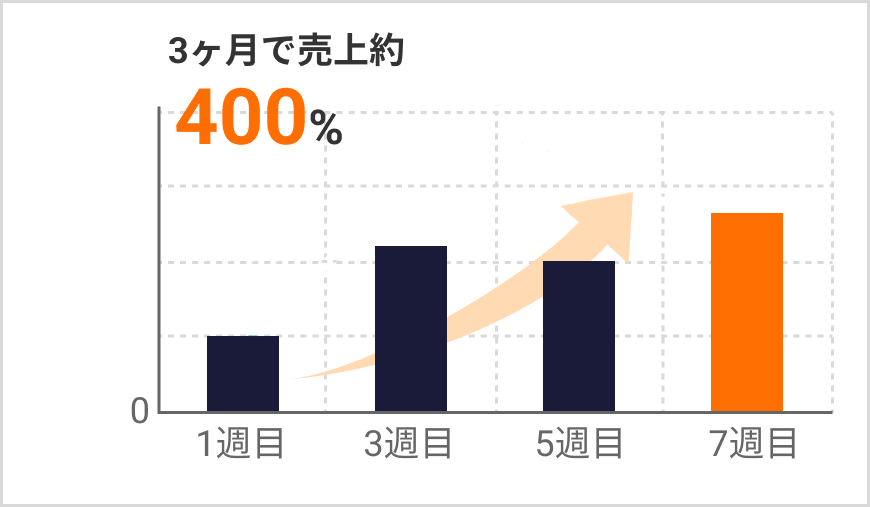 3ヶ月で売上約400%UP!カート獲得率1.9倍!