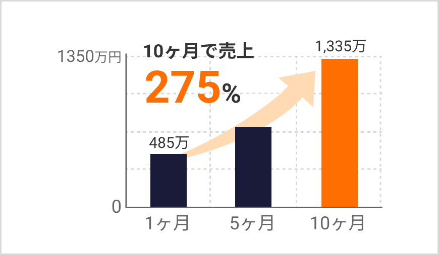 10ヶ月で売上275%UP!