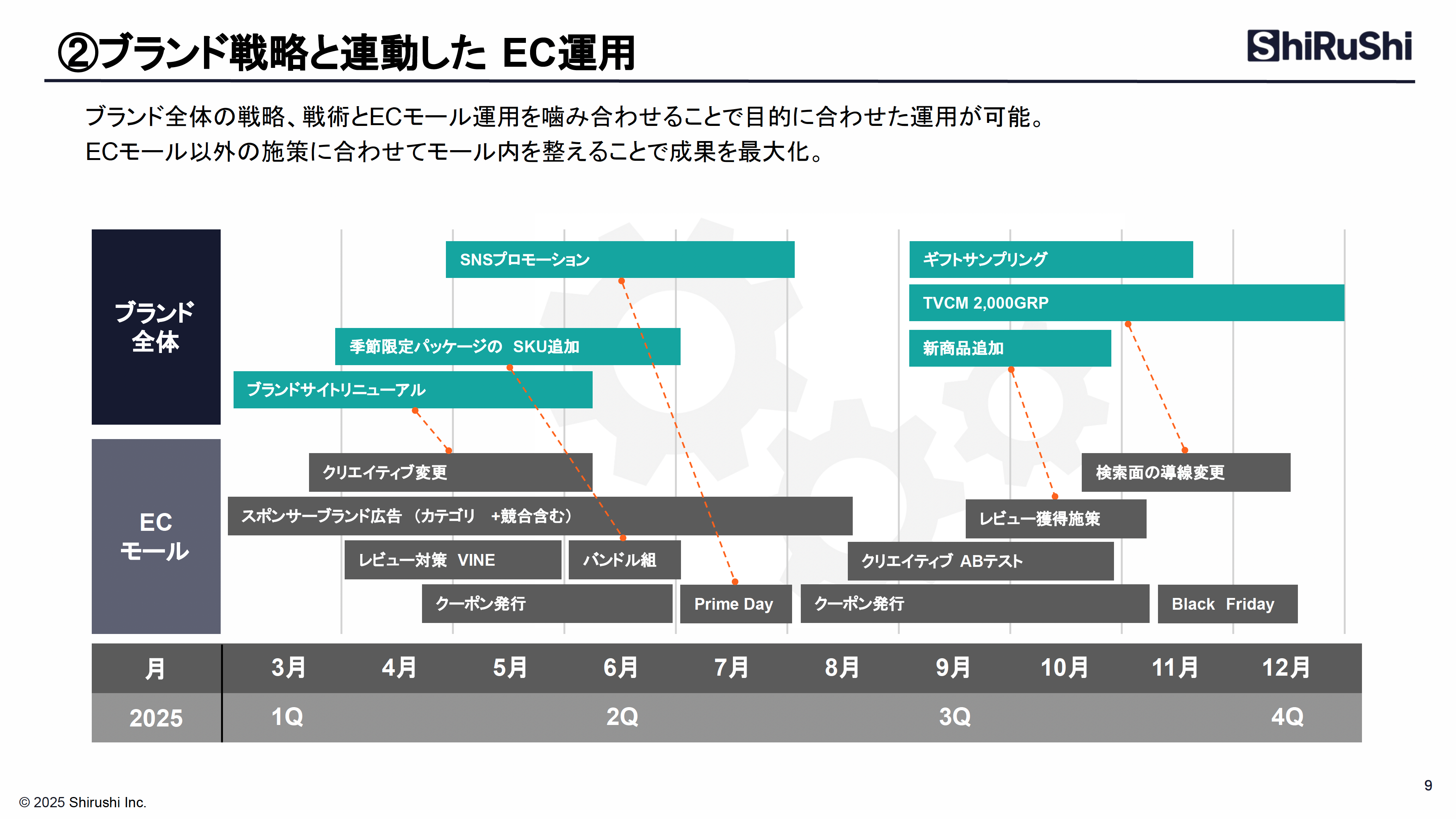 EC運用