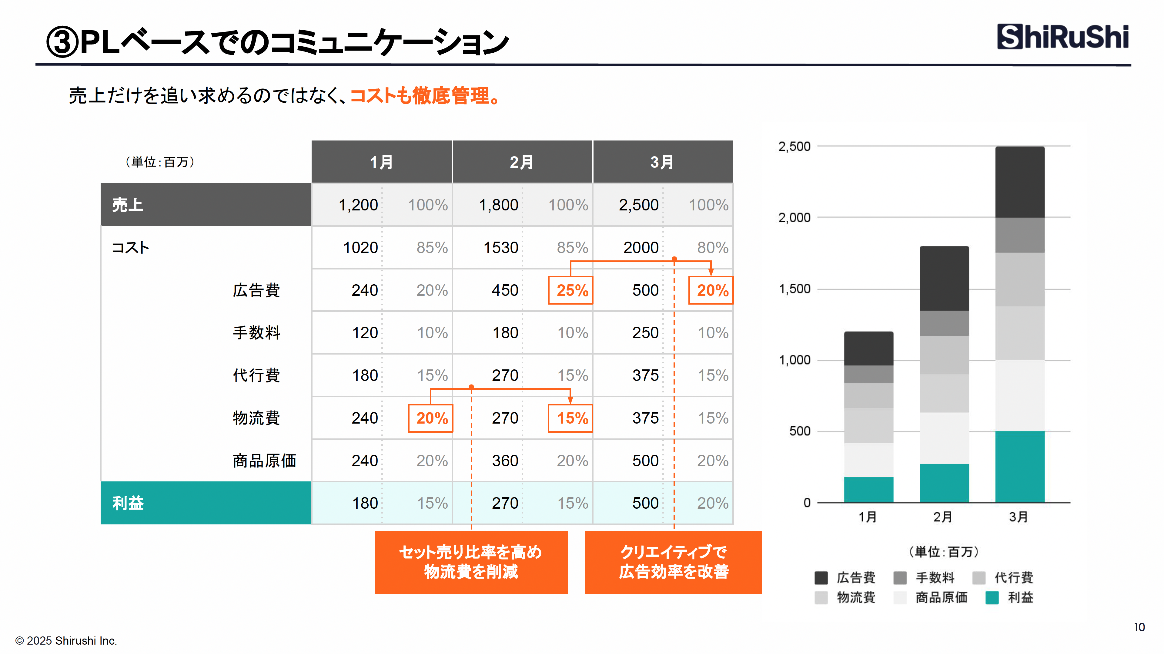 PLベースでのコミュニケーション
